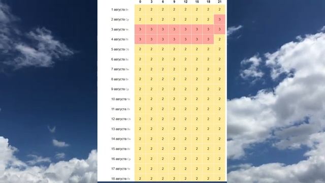 Магнитные бури в августе 2023 года. Прогноз календарь магнитных бурь.