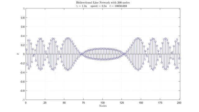 Bidirectional Line Network with 200 nodes; gamma = 1.2a смотреть онлайн
