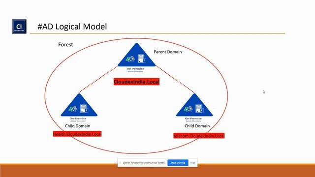 Active Directory | Active Directory Logical and Physical Structure смотреть онлайн