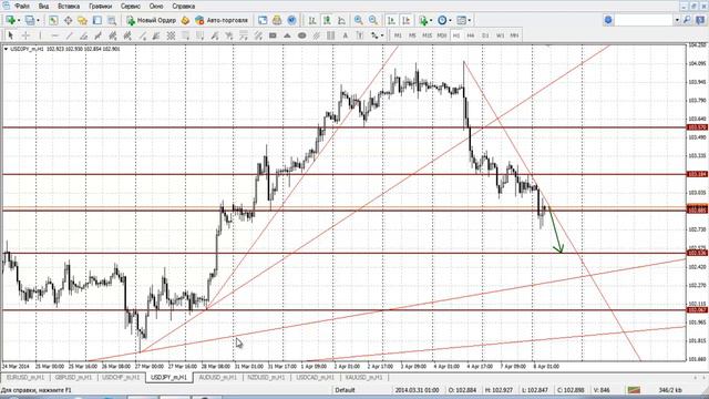 Прогноз на 08.04.2014 валютный рынок Forex смотреть онлайн