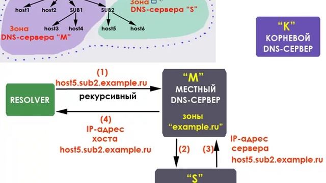 DNS-сервер с нуля. Урок 6. Схема №4. Без обращения к корневым серверам смотреть онлайн