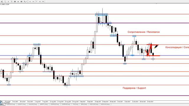GBP/USD - Еженедельный Анализ Рынка #Форекс c 30.10 по 03.11.2017. Анализ Форекс. смотреть онлайн