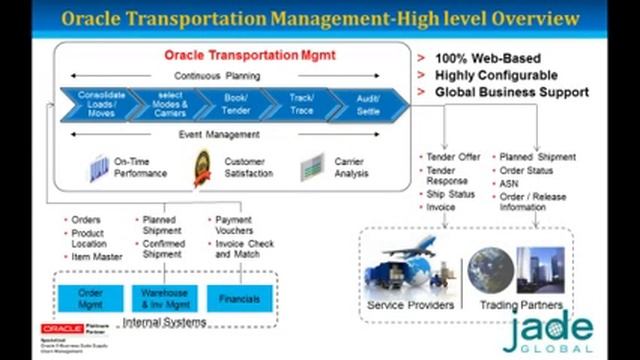 Turn Logistics Management into a Strategic Advantage with Oracle Transportation Management (OTM) смотреть онлайн