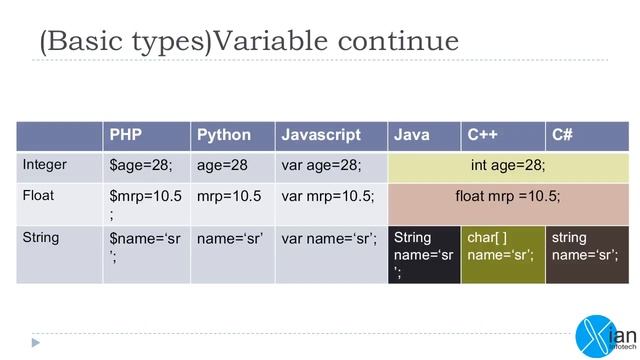 Learn programming easy malayalam part 2 смотреть онлайн