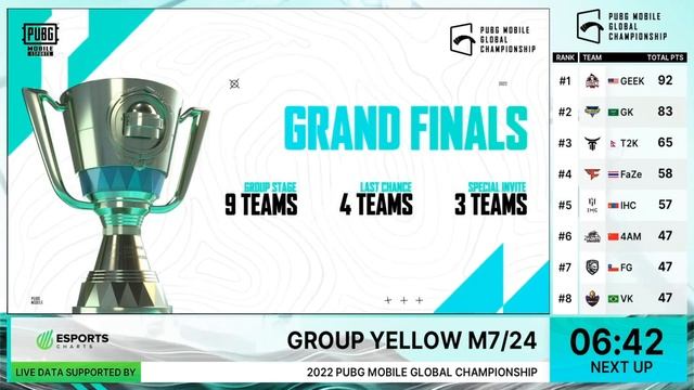[KZ] 2022 PMGC League Group Yellow 2-КҮН | PUBG MOBILE Global Championship смотреть онлайн