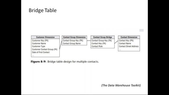 Datawarehouse - Bridge table смотреть онлайн