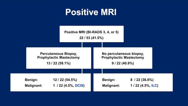 Utility and Outcomes of Pre-Operative Screening Breast MRI for Planned Prophylactic Mastectomy смотреть онлайн