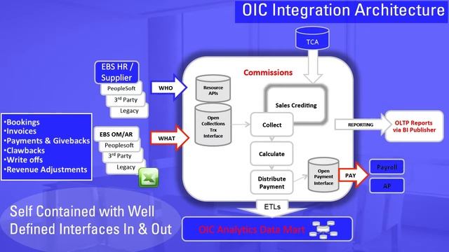 Sales Crediting and Incentive Flows after Order to Cash in Oracle E-Business Suite смотреть онлайн