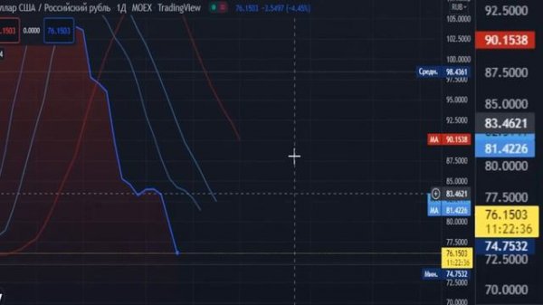 Курс ДОЛЛАР США / РОССИЙСКИЙ РУБЛЬ График USD $ / RUB ₽ РФ Валюта