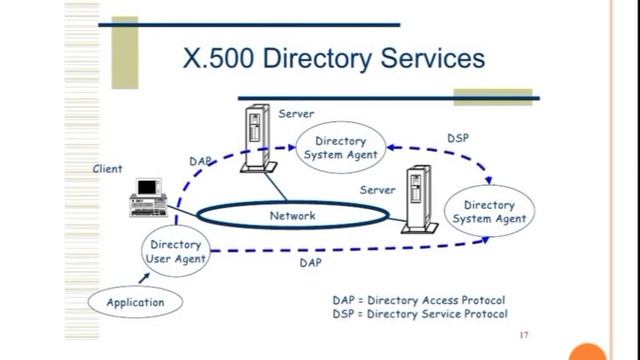 lecture-6 unit 1 x 500 ,ms active directory,LDAP 1 смотреть онлайн