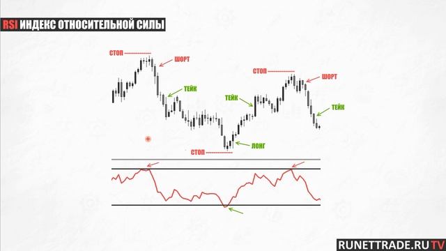 RSI Индикатор | Что такое | Как применять смотреть онлайн