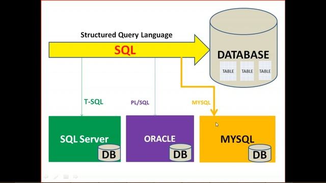 MySQL Training Videos, 100% Practical Job Oriented Classes смотреть онлайн