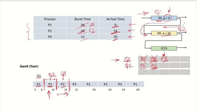 OS19b - Solved example | Multilevel Feedback Queue Scheduling смотреть онлайн