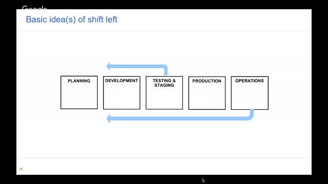 Jean-Paul Varwijk: Shift Left (DevOps) the Right Way смотреть онлайн