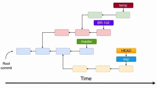 Git branches and Git HEAD: 59 Why do we need branches смотреть онлайн
