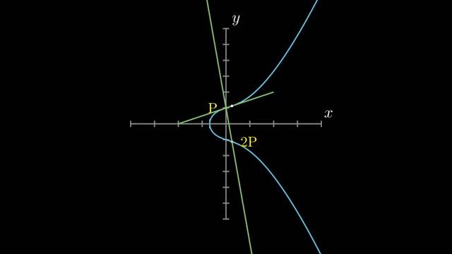 Point addition on Elliptic Curve (tangent) смотреть онлайн