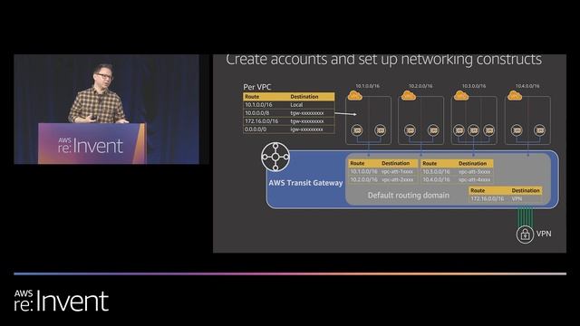 AWS re:Invent 2019: Enable AWS adoption at scale with automation and governance (MGT302-R1) смотреть онлайн