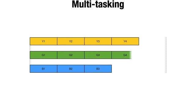 Multitasking Simulation Demo — 3 projects смотреть онлайн