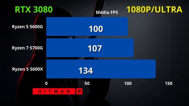 Ryzen 5 5600G vs Ryzen 7 5700G vs Ryzen 5 5600X - Teste em 5 Games смотреть онлайн