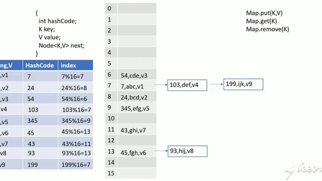 Internals of Hasmap, Linkedhashmap and Hashset, Linkedhashset. смотреть онлайн
