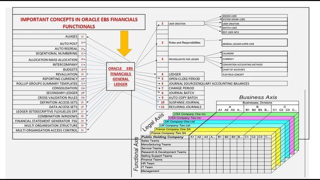 Oracle EBS Financials General Ledger Overview | GL Imp Topics смотреть онлайн
