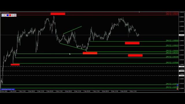Курс евро к доллару 12.12. Евро доллар Eur Usd. Форекс прогноз смотреть онлайн