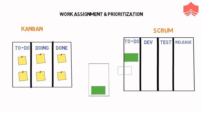 Kanban vs Scrum | Difference between Kanban and Scrum смотреть онлайн