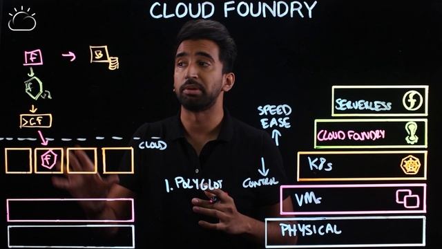 Cloud Foundry Explained смотреть онлайн