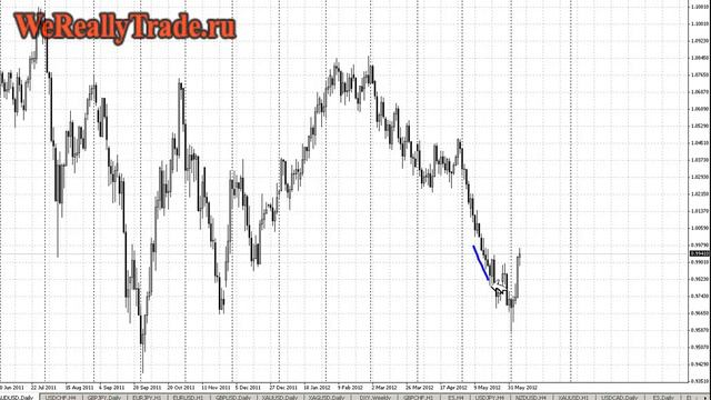 Аналитический обзор Форекс и Фондового рынка на 7.06.2012 смотреть онлайн