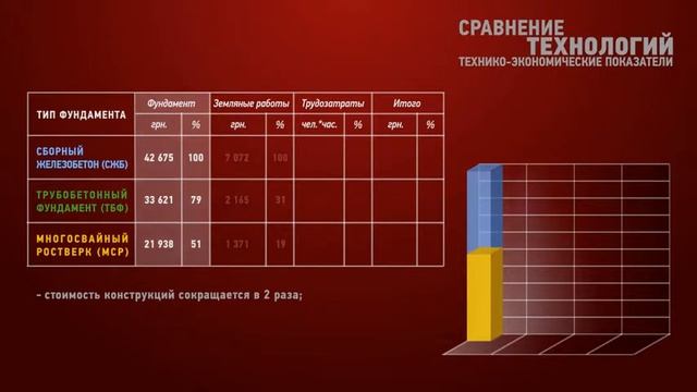 Фундамент ЛЭП, ростверк на винтовых сваях смотреть онлайн