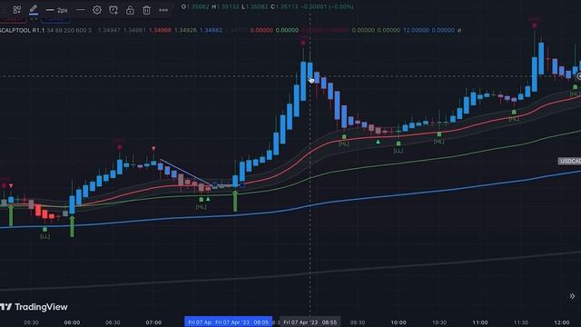 I Found The BEST Scalping Indicator On TradingView [MUST-HAVE For All Scalpers]