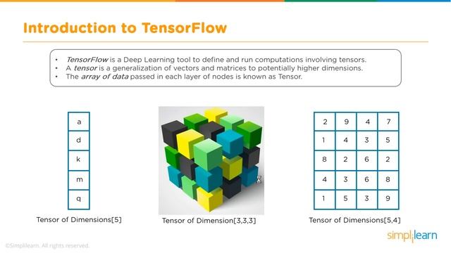 Deep Learning Tutorial | Deep Learning TensorFlow | Deep Learning With Neural Networks | Simplilear смотреть онлайн