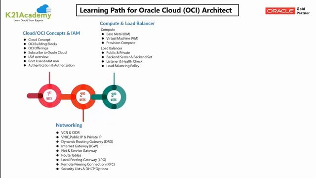 [Video] Oracle Cloud Infra Architect Certification 1Z0-932 Everything You Must Know смотреть онлайн