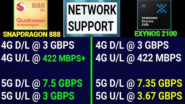 ?Exynos 2100 Vs Snapdragon 888 | ?Which Is Better? | ?Qualcomm Snapdragon 888 Vs Samsung Exynos 210
