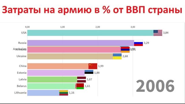 Военные расходы доля от ВВП бывших стран СССР. смотреть онлайн