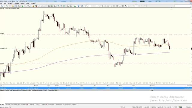 Как совершать сделки в MetaTrader 4