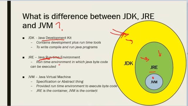 JDK JRE JVM differences смотреть онлайн