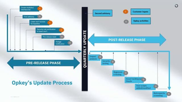 Everything you need to know about Oracle Cloud's 22D release смотреть онлайн