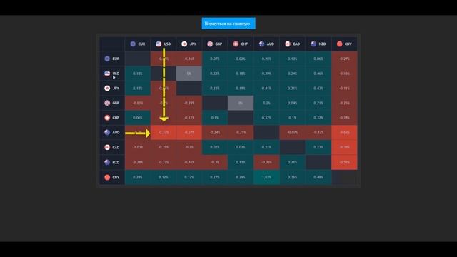 Показываю как 100% процентов торговать в плюс используя тепловую карту. смотреть онлайн