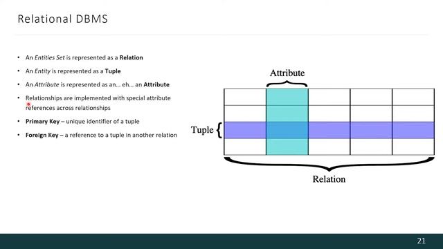 Databases & SQL. ИТМО Программирование. 2022 04 14 смотреть онлайн