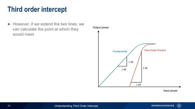 Understanding Third Order Intercept смотреть онлайн