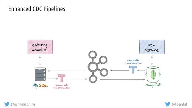 Dissecting our Legacy: The Strangler Fig Pattern with Apache Kafka, Debezium and MongoDB смотреть онлайн