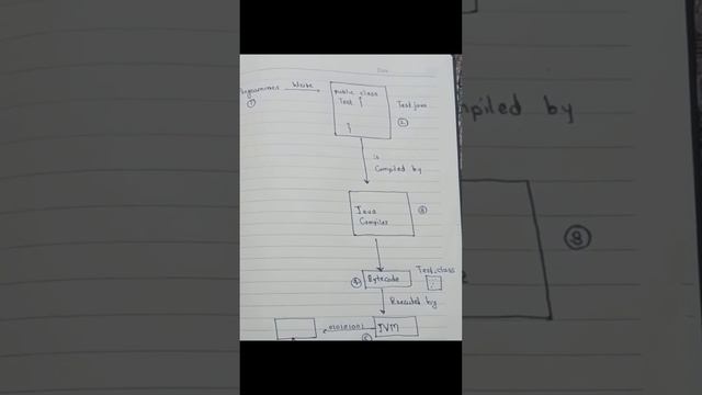 Java Program Execution | Java | How Java works? смотреть онлайн