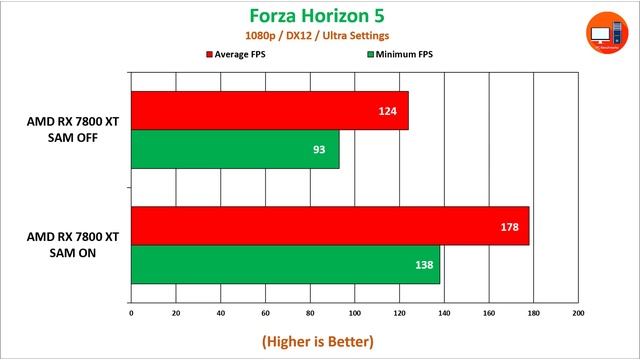 AMD RX 7800 XT SAM ON vs OFF | 1080p, 1440p and 4K Benchmark смотреть онлайн