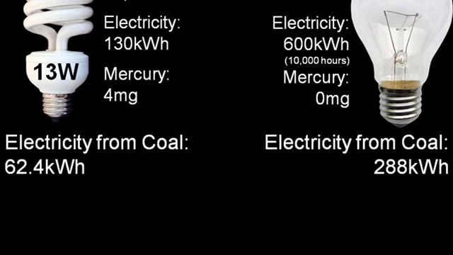 Mercury Pollution from Compact Fluorescent vs Incandescent Light Bulbs смотреть онлайн