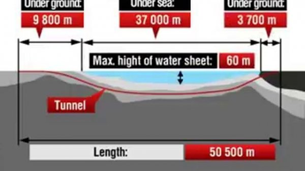 09.07.2010 The Channel Tunnel