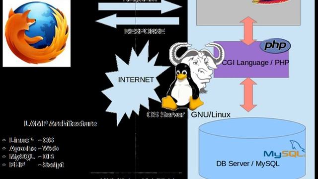 LAMP (software bundle) | Wikipedia audio article смотреть онлайн
