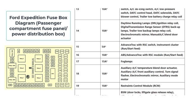 Fuse Box Diagram With Location & Function: Ford Expedition (2003/2004/2005/2006)