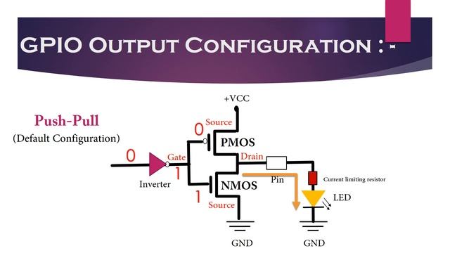 GPIO Output Configuration | Open Drain Configuration | Push Pull Configuration