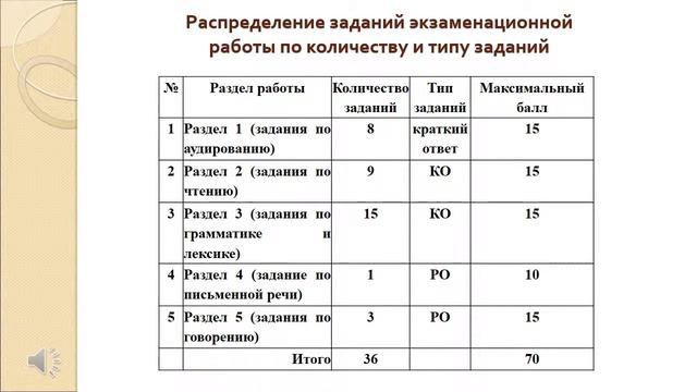 ОГЭ Англ Тема 1 Основные положения смотреть онлайн